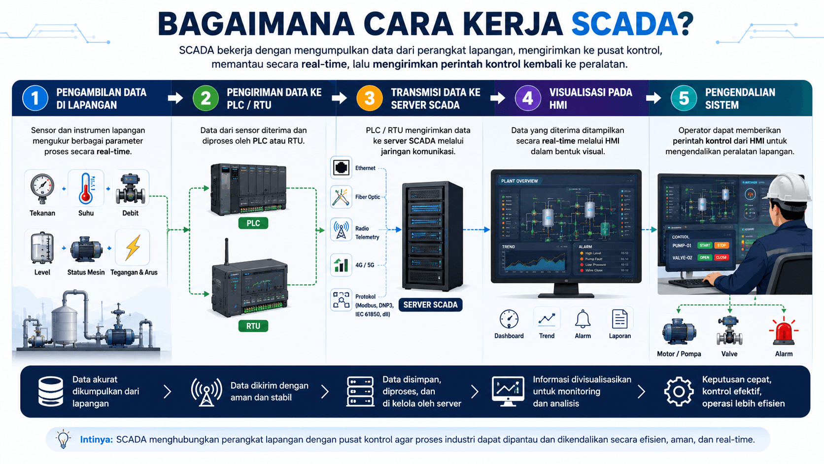 Bagaimana Cara Kerja SCADA