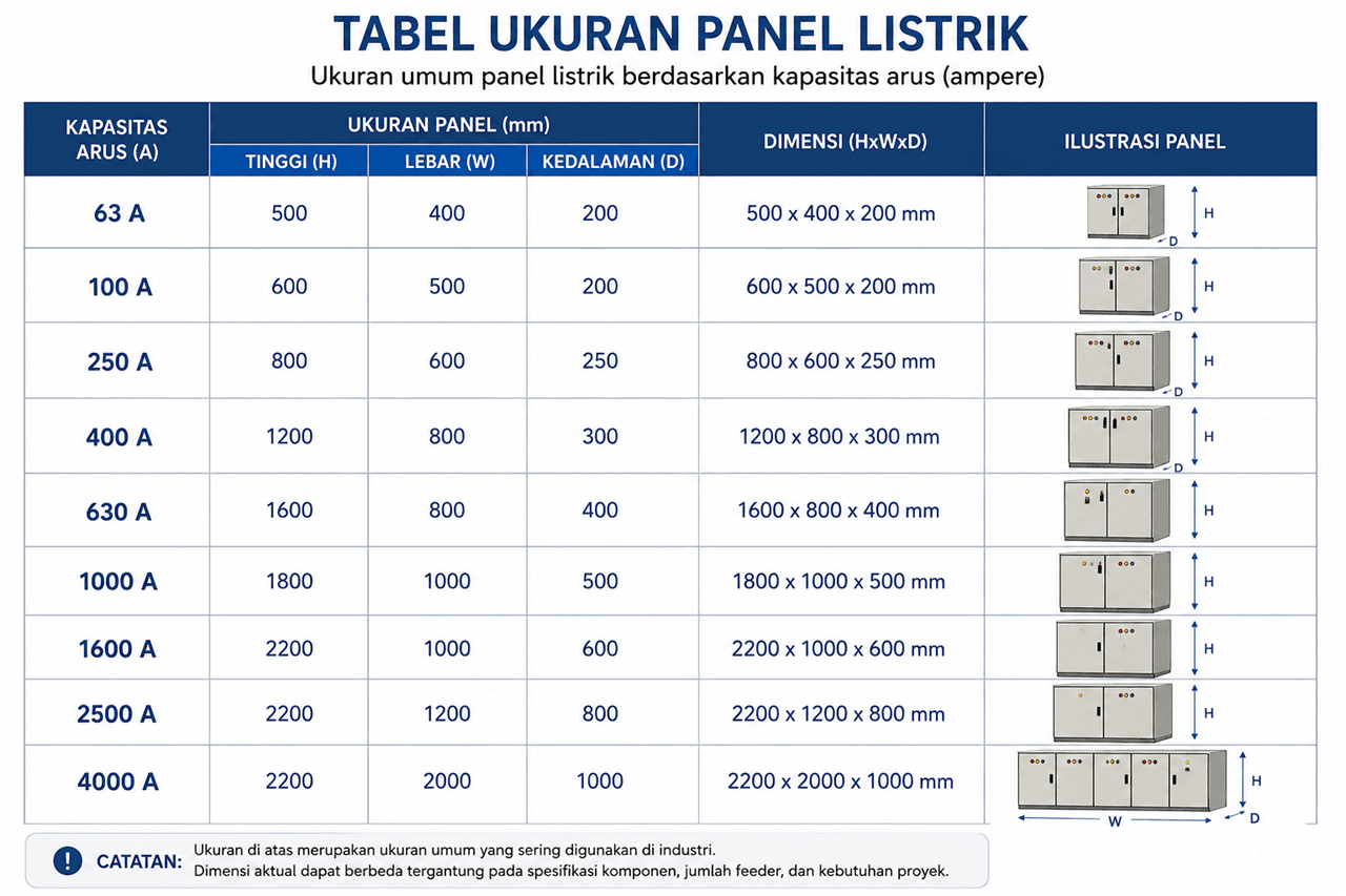 tabel ukuran panel listrik