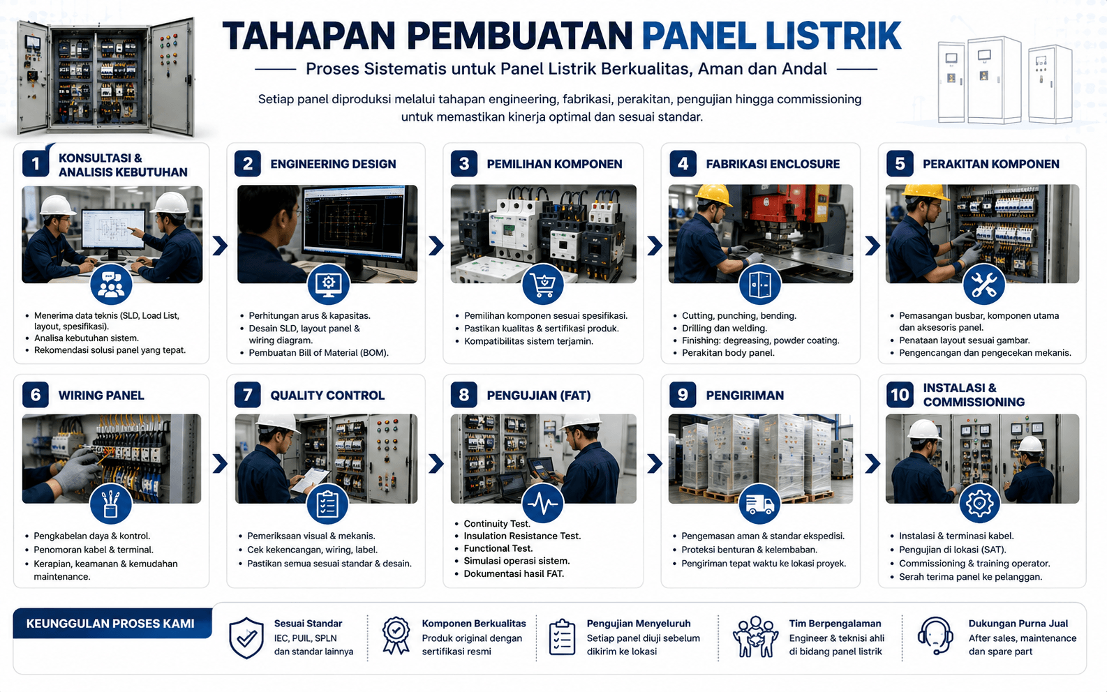 Tahapan Pembuatan Panel Listrik
